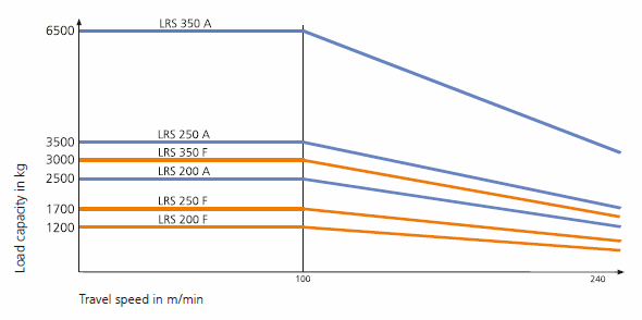 Travel speeds and load capacities